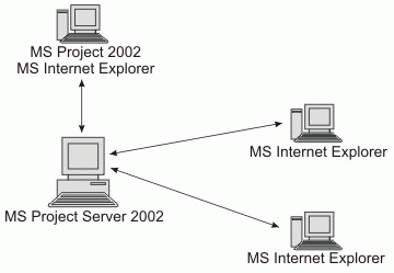 Схема совместной работы с использованием сервера MS Project Server