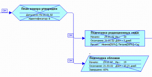 Фрагмент плана проекта на сетевом графике